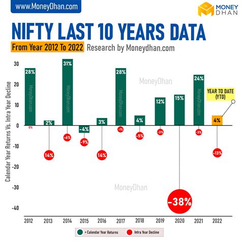 nifty last 10 years return.